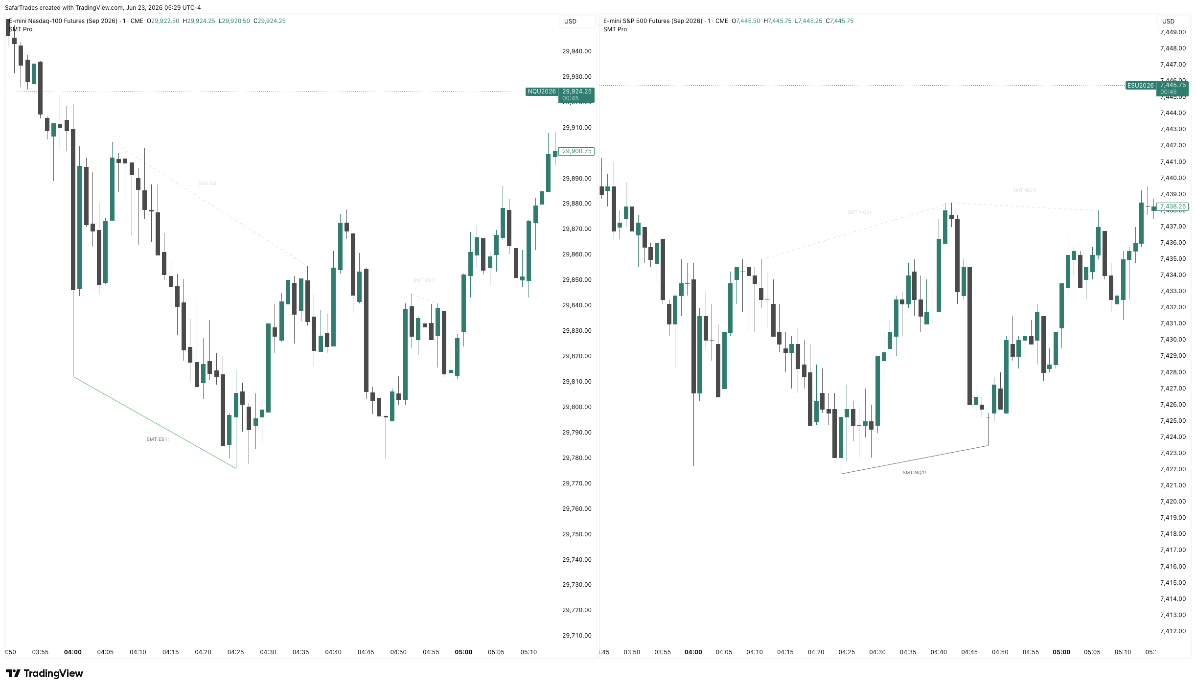 Understanding SMT Divergence (Institutional Correlations)