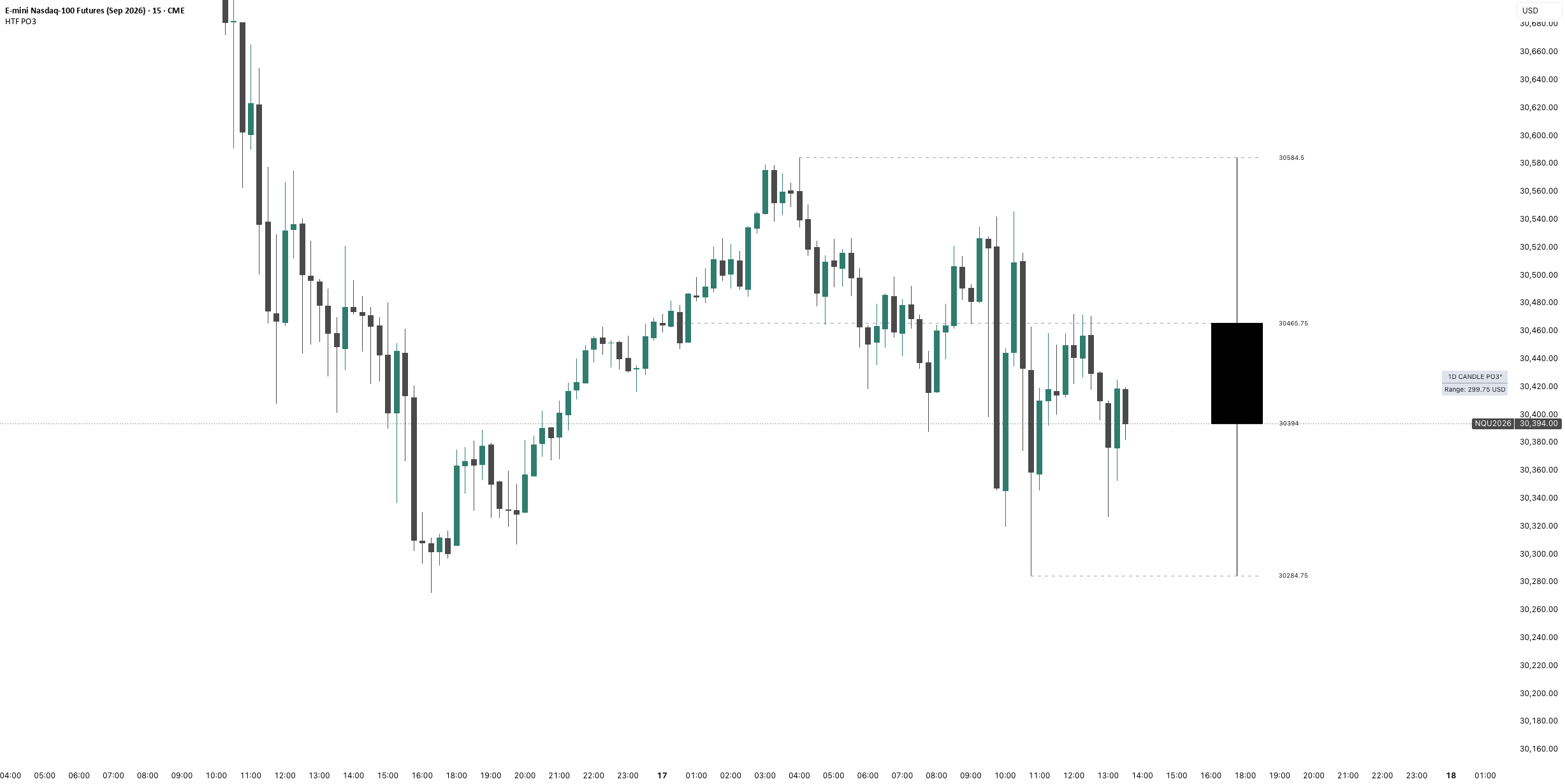 HTF Power of Three TradingView Chart Analysis