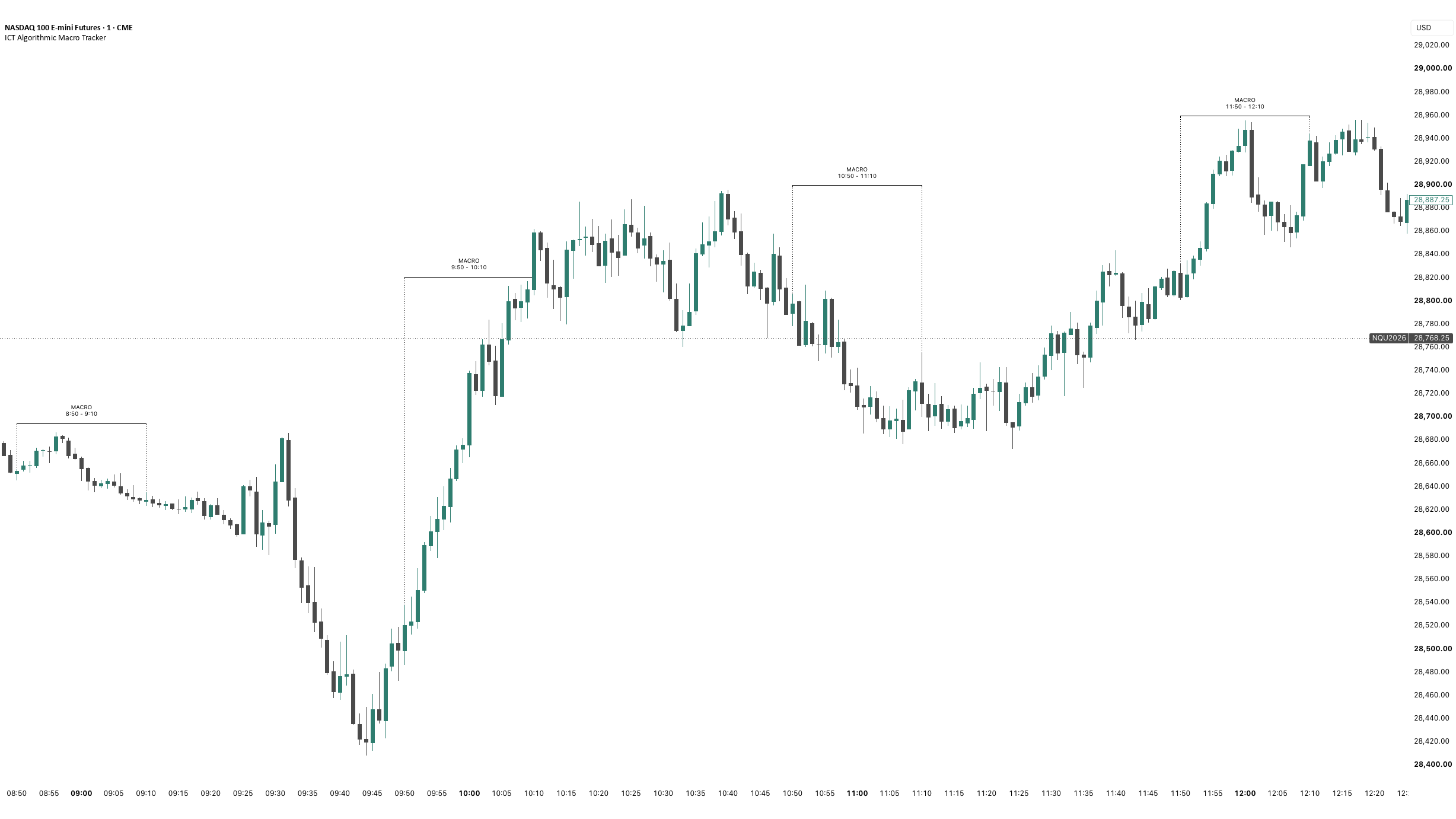 ICT Algorithmic Macro Tracker TradingView Chart Analysis