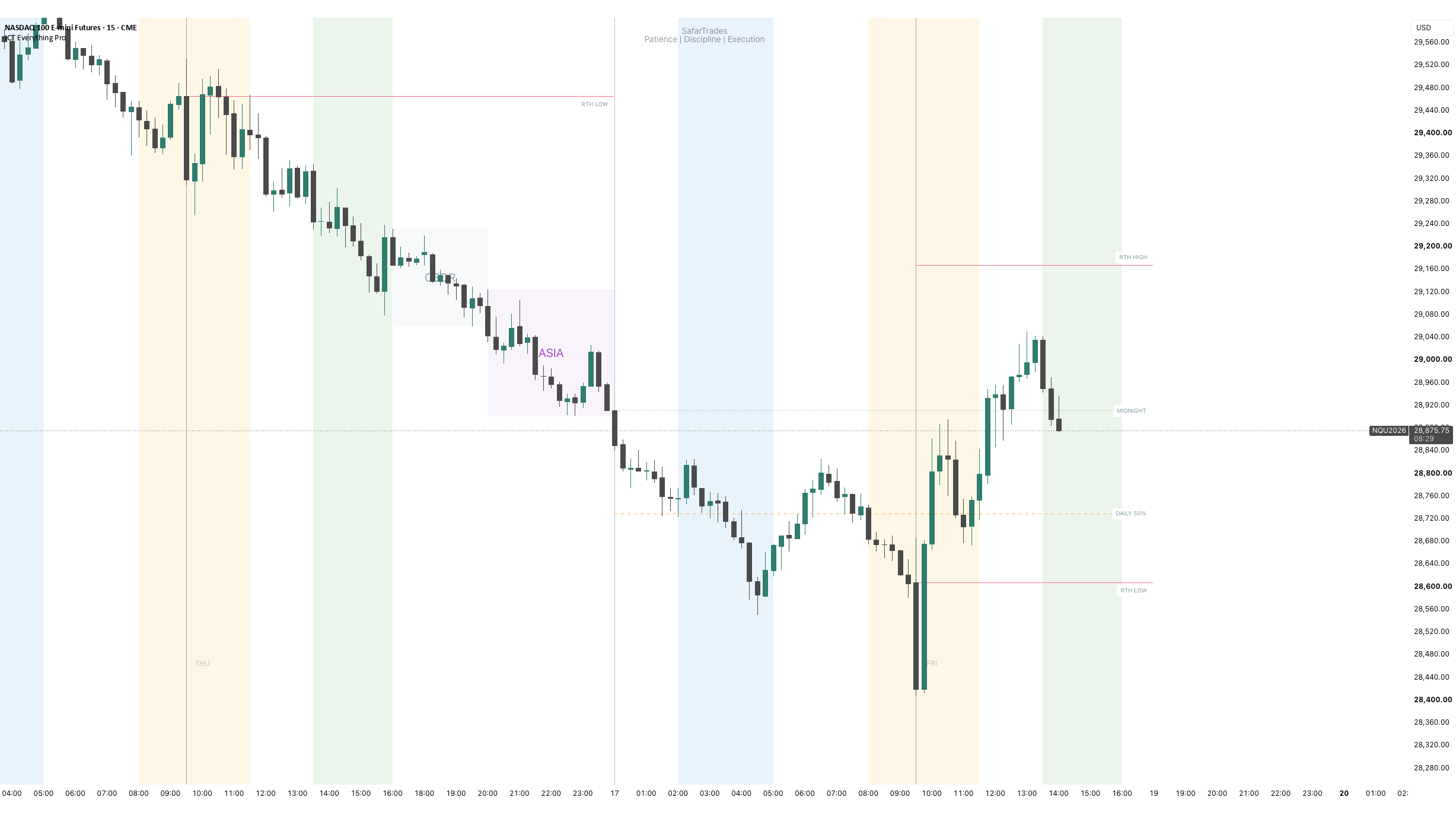 ICT Everything Pro TradingView Chart Analysis
