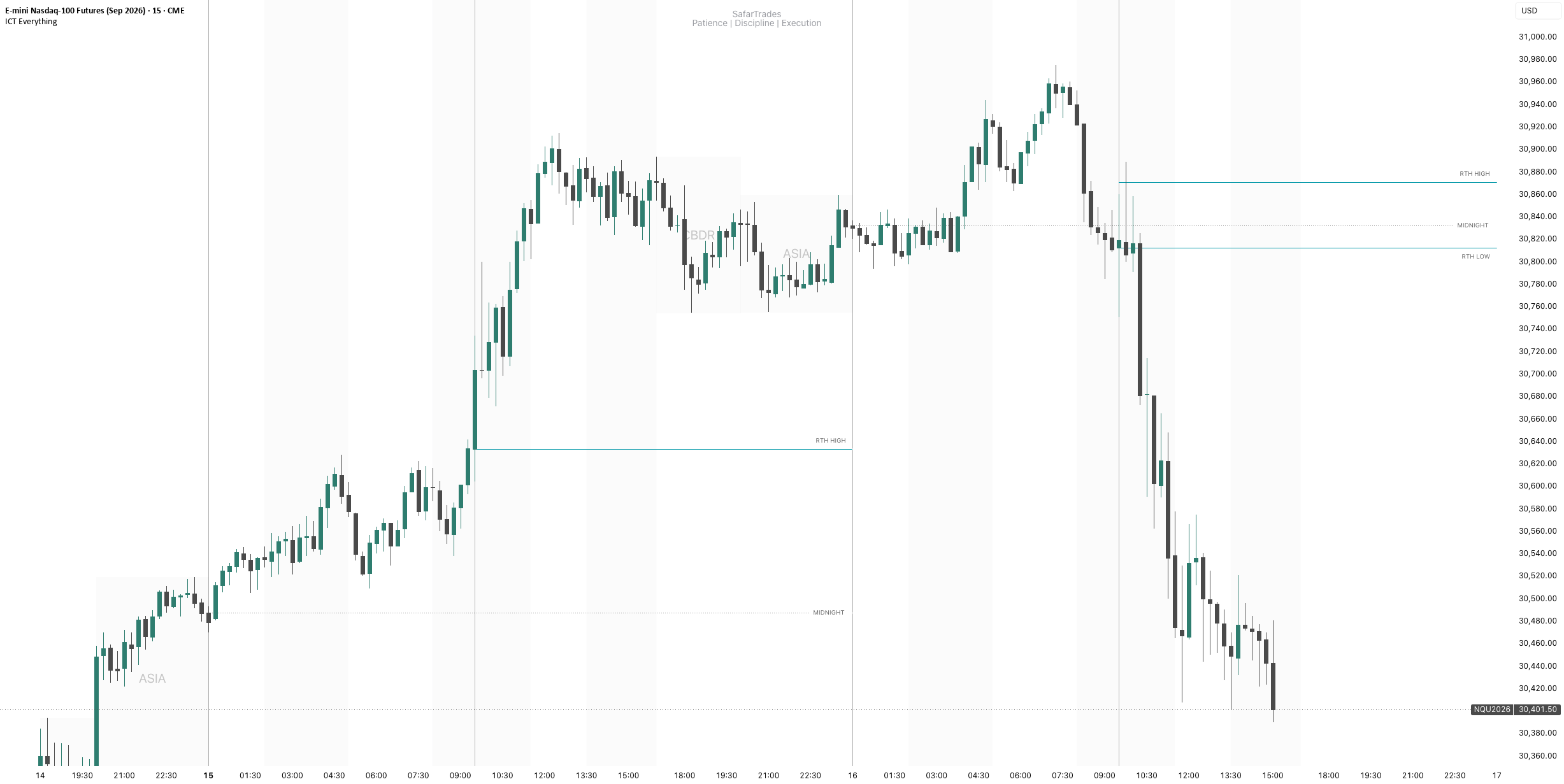 ICT Everything TradingView Chart Analysis