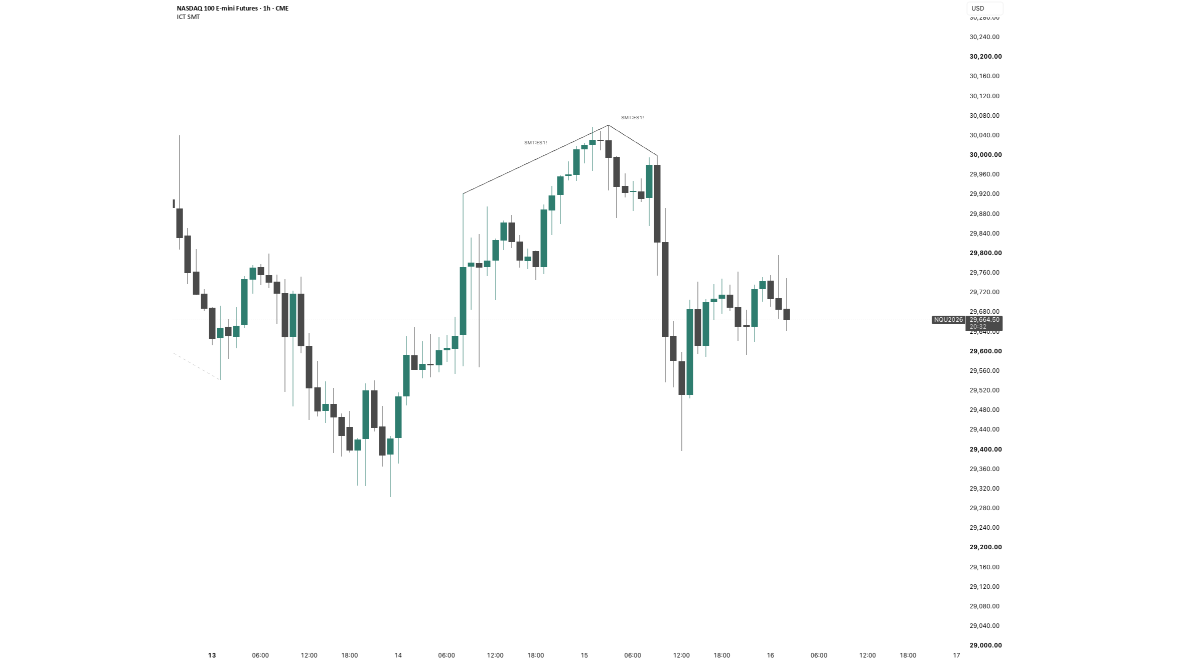 ICT SMT TradingView Chart Analysis