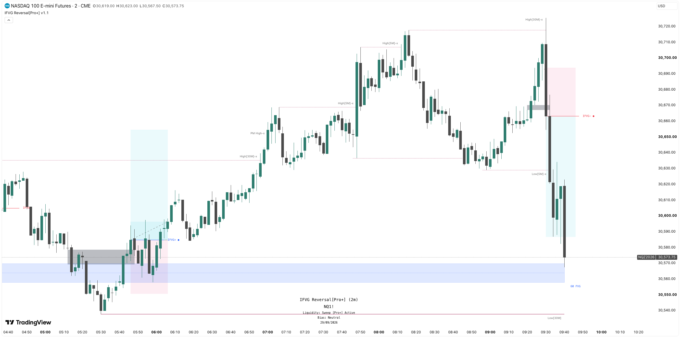 IFVG Reversal [Pro+] TradingView Chart Analysis