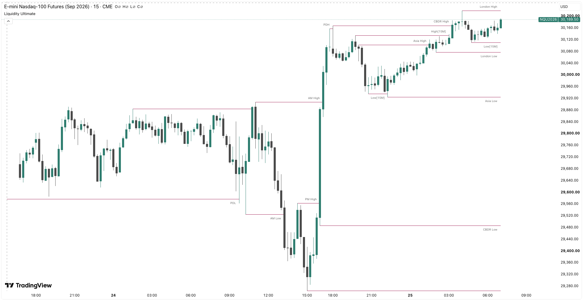 Liquidity Ultimate TradingView Chart Analysis